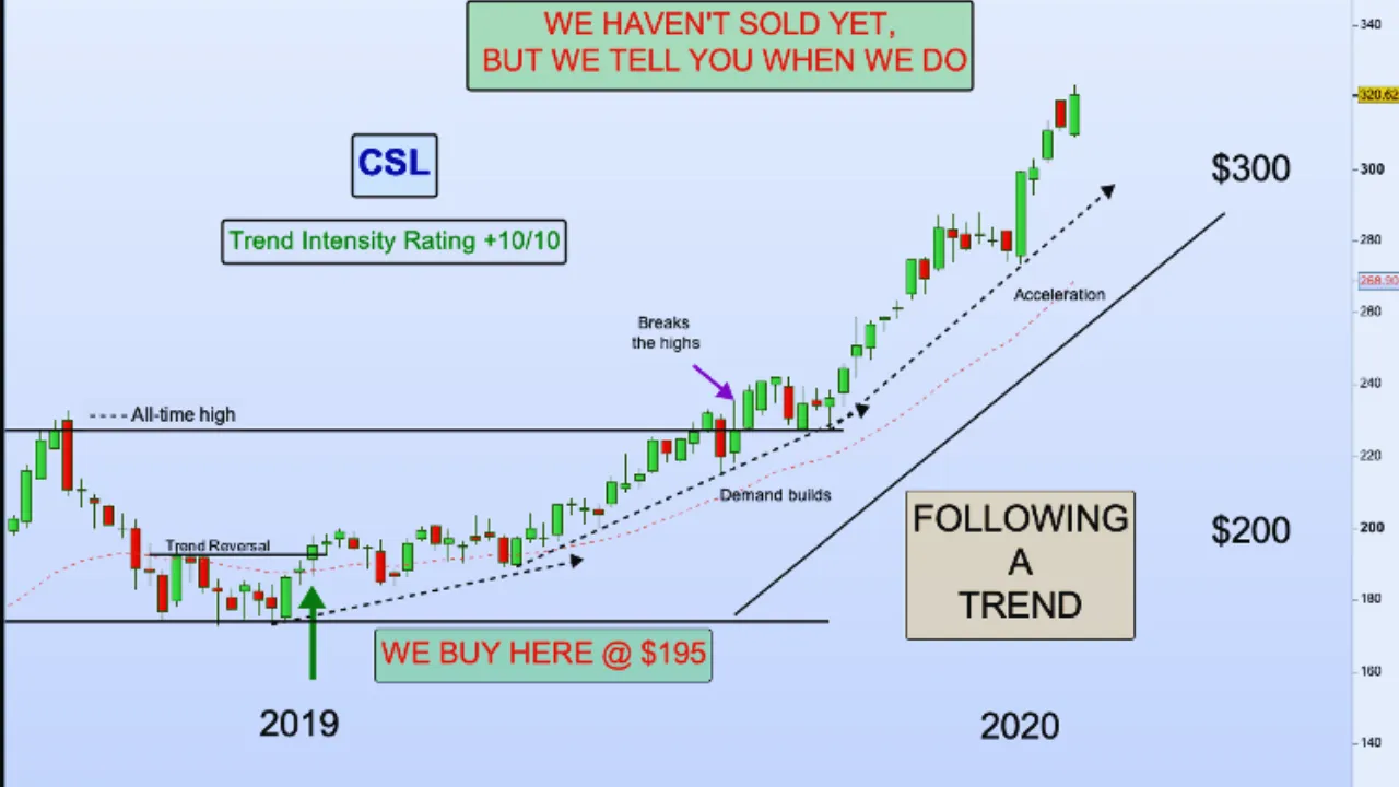 Trend Following Strategies